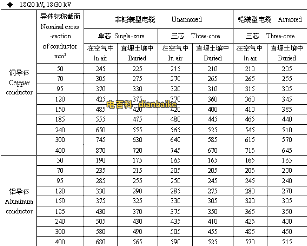 18/20,18/30kV常州高压常州电缆载流量